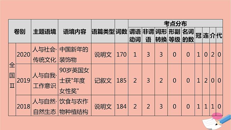 全国版2021版高考英语大一轮备考复习第三部分高考题型突破题型四语篇型语法填空课件04