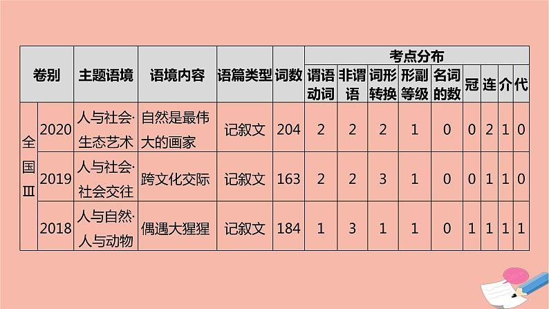 全国版2021版高考英语大一轮备考复习第三部分高考题型突破题型四语篇型语法填空课件05