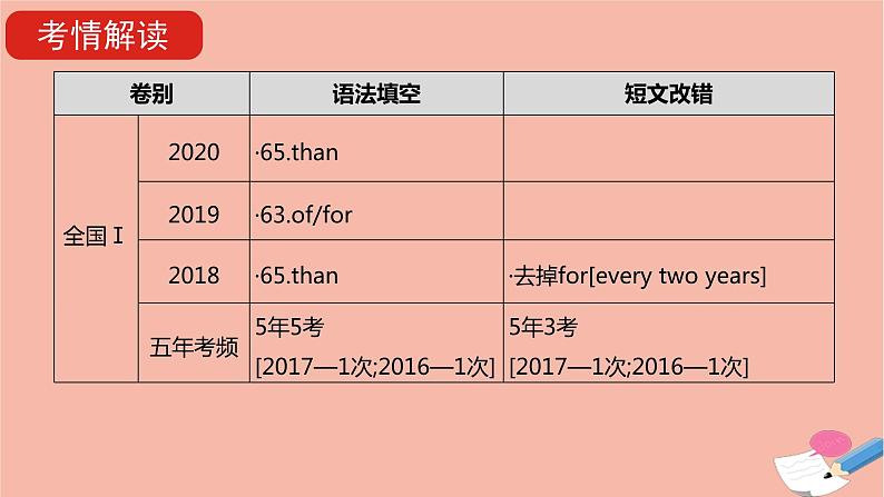 全国版2021版高考英语大一轮备考复习第二部分语法知识贯通专题三介词和介词短语课件03