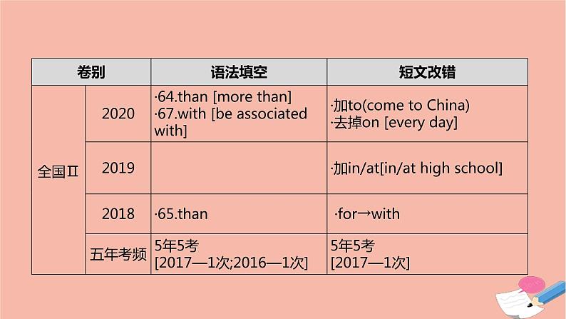 全国版2021版高考英语大一轮备考复习第二部分语法知识贯通专题三介词和介词短语课件04