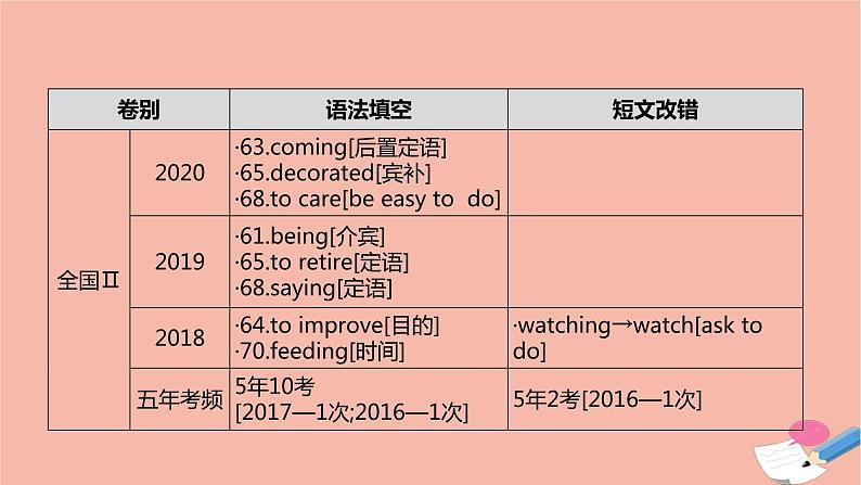 全国版2021版高考英语大一轮备考复习第二部分语法知识贯通专题二非谓语动词课件05