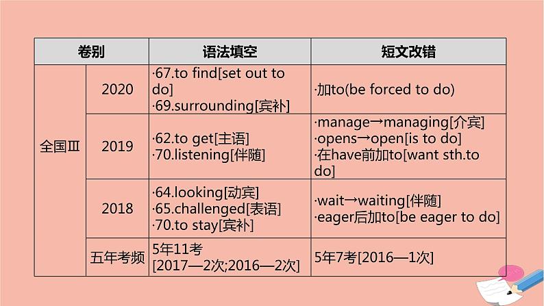 全国版2021版高考英语大一轮备考复习第二部分语法知识贯通专题二非谓语动词课件06