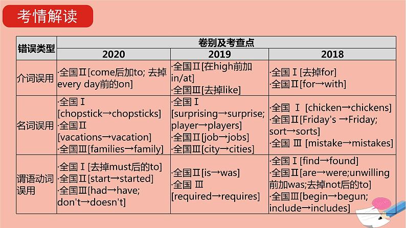 全国版2021版高考英语大一轮备考复习第三部分高考题型突破题型五短文改错课件03