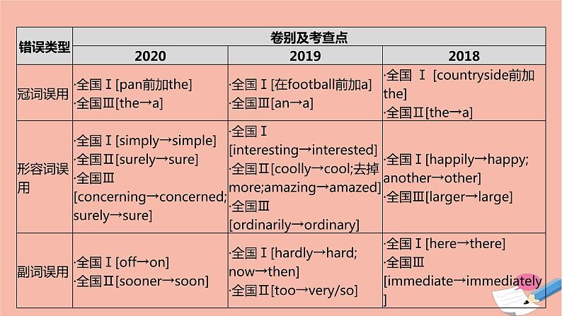 全国版2021版高考英语大一轮备考复习第三部分高考题型突破题型五短文改错课件04