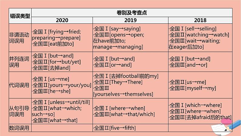 全国版2021版高考英语大一轮备考复习第三部分高考题型突破题型五短文改错课件05