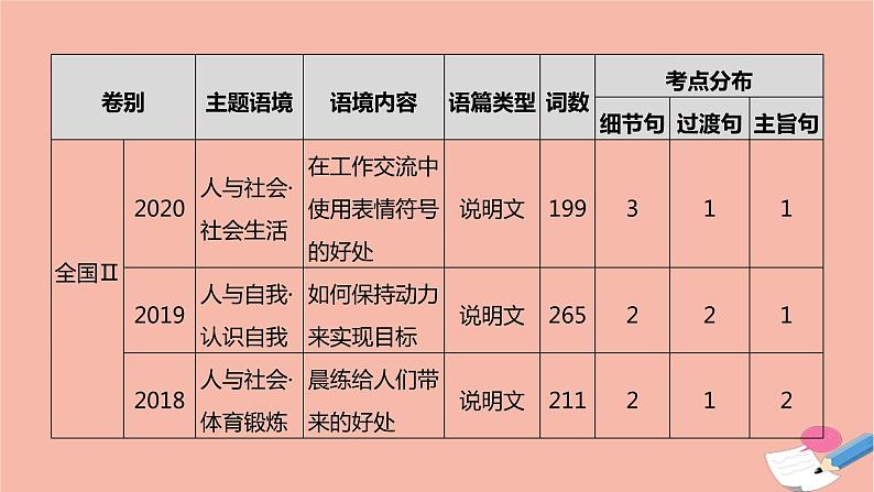 全国版2022版高考英语大一轮备考复习第三部分高考题型突破题型二七选五课件04