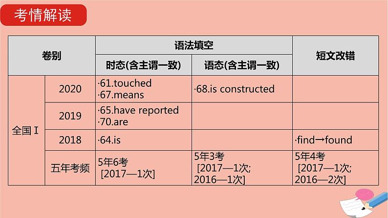 全国版2021版高考英语大一轮备考复习第二部分语法知识贯通专题一动词时态语态和主谓一致课件04