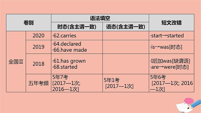 全国版2021版高考英语大一轮备考复习第二部分语法知识贯通专题一动词时态语态和主谓一致课件05