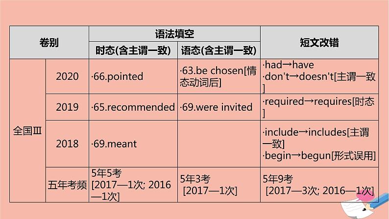 全国版2021版高考英语大一轮备考复习第二部分语法知识贯通专题一动词时态语态和主谓一致课件06