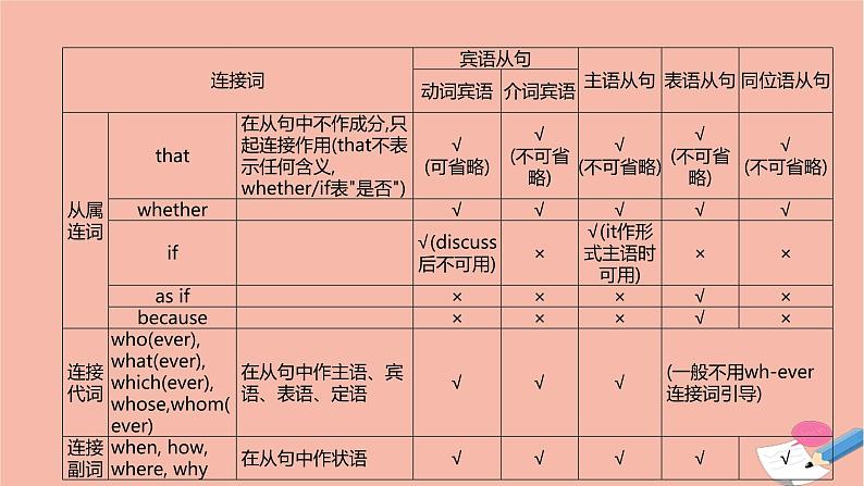 全国版2021版高考英语大一轮备考复习第二部分语法知识贯通专题八名词性从句课件08