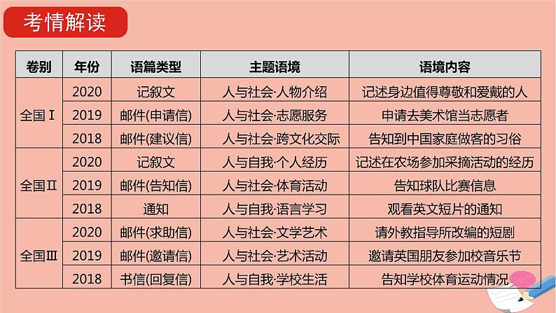 全国版2021版高考英语大一轮备考复习第三部分高考题型突破题型六书面表达课件04