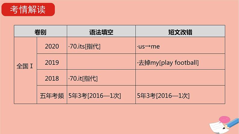 全国版2021版高考英语大一轮备考复习第二部分语法知识贯通专题五代词课件04