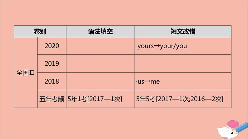 全国版2021版高考英语大一轮备考复习第二部分语法知识贯通专题五代词课件05