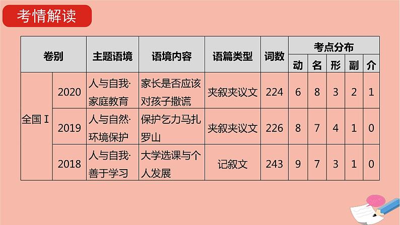 全国版2021版高考英语大一轮备考复习第三部分高考题型突破题型三完形填空课件03