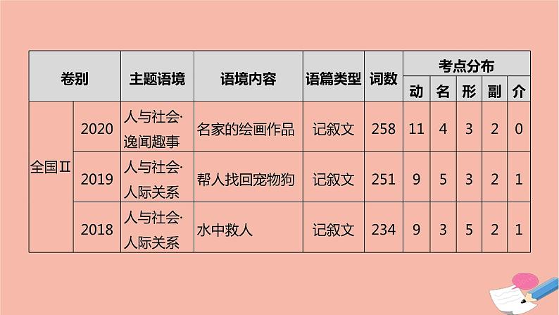 全国版2021版高考英语大一轮备考复习第三部分高考题型突破题型三完形填空课件04