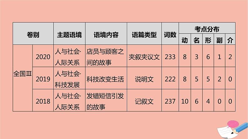 全国版2021版高考英语大一轮备考复习第三部分高考题型突破题型三完形填空课件05