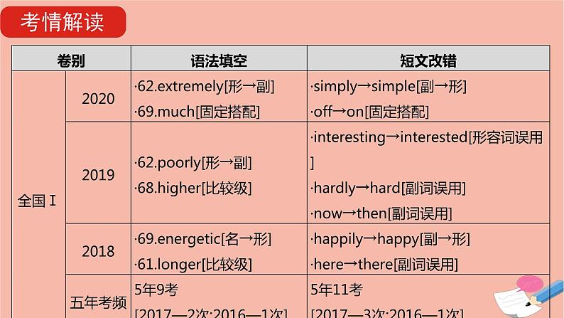 全国版2021版高考英语大一轮备考复习第二部分语法知识贯通专题六形容词和副词课件03