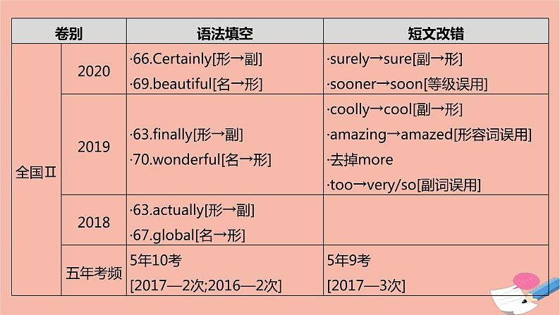 全国版2021版高考英语大一轮备考复习第二部分语法知识贯通专题六形容词和副词课件04