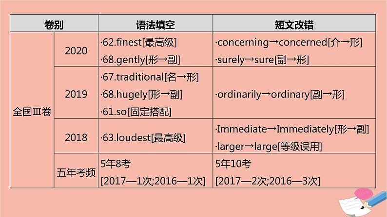 全国版2021版高考英语大一轮备考复习第二部分语法知识贯通专题六形容词和副词课件05