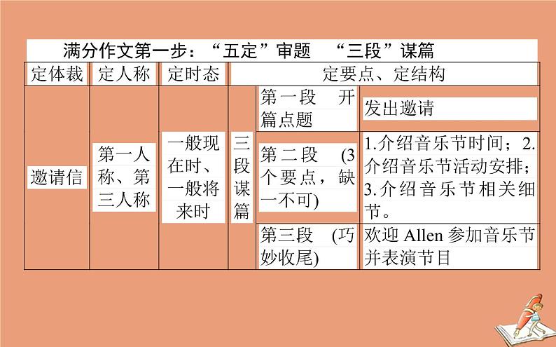 统考版2021高考英语二轮专题复习专题六原则3吃透八大应用文写作题型之申请信邀请信建议信课件新人教版04