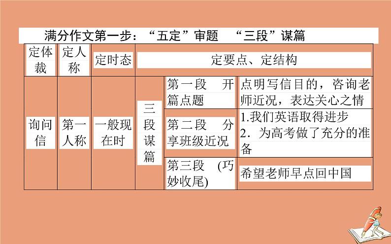 统考版2021高考英语二轮专题复习专题六原则4吃透八大应用文写作题型之告知信询问信感谢信课件新人教版04