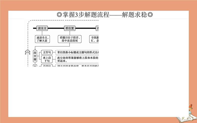 统考版2021高考英语二轮专题复习专题四攻略1掌握四个微技能巧解阅读七选五课件新人教版04