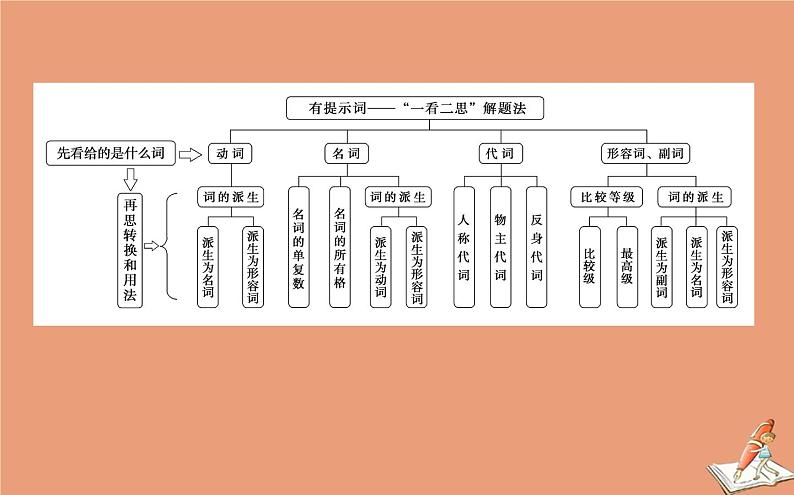 统考版2021高考英语二轮专题复习专题一策略二动名代形副词多管齐下巧化词性转换课件新人教版03