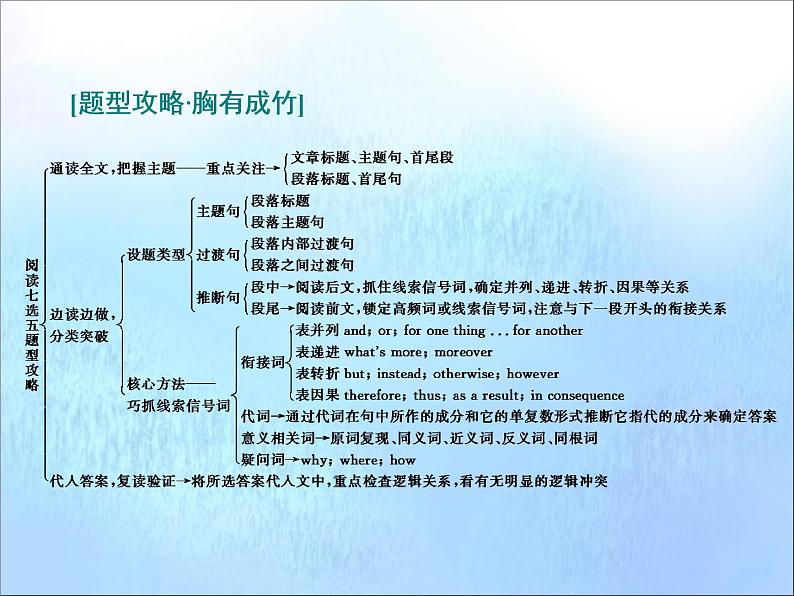 广东省2021届高考英语二轮复习第一部分阅读理解与阅读七选五专题二阅读七选五第一讲阅读七选五常用解题技法_“两步”解题法课件05