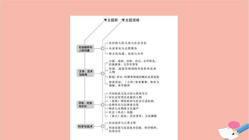 2022版高考英语一轮复习第2部分人与社会主题群1社会服务与人际沟通主题语境1良好的人际关系与社会交往1课件02