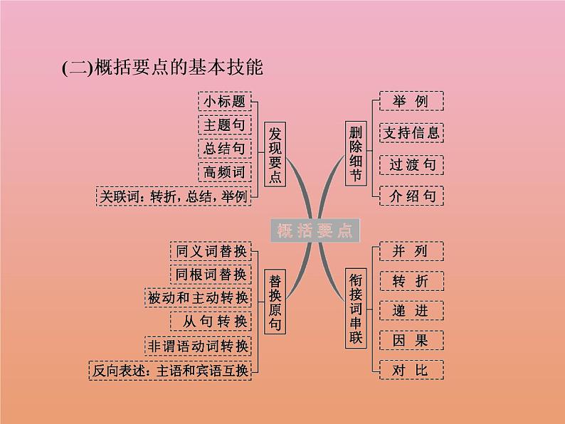 广东省2021届高考英语二轮复习写作第三讲概要写作课件05