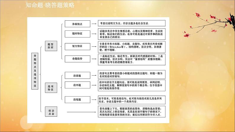 2021届高考英语二轮专题训练第一篇专题课件打包7套03