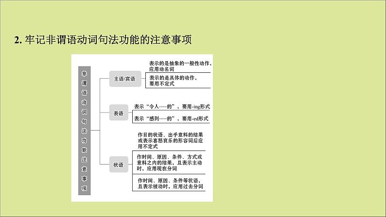 2021届高考英语二轮专题训练第二篇专题课件打包11套06