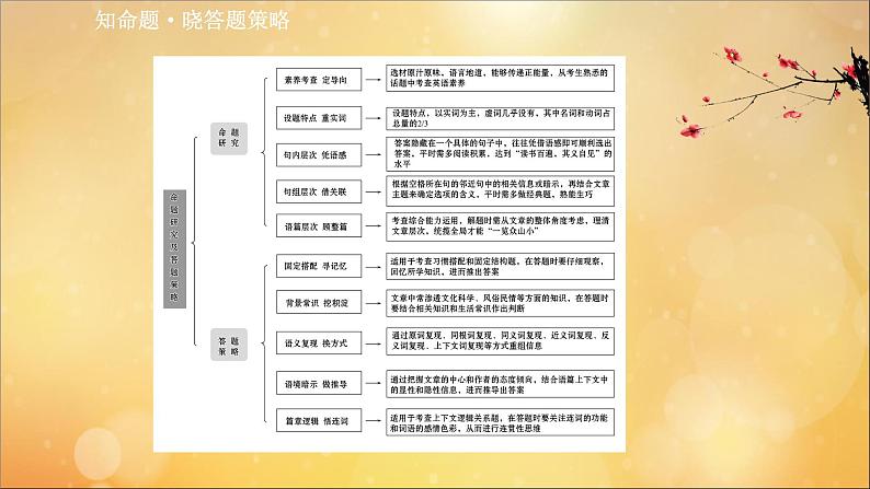 2021届高考英语二轮专题训练第二篇专题课件打包11套03