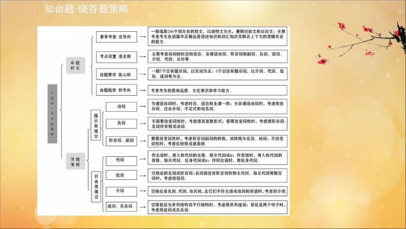 2021届高考英语二轮专题训练第二篇专题课件打包11套03