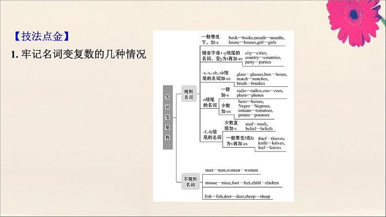 2021届高考英语二轮专题训练第二篇专题二语法填空第二部分题型应对策略题型一提示类填空第3讲词性转换课件04