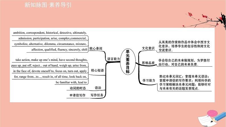 2020_2021学年新教材高中英语Unit1Lookingforwards课件外研版选择性必修第四册第2页