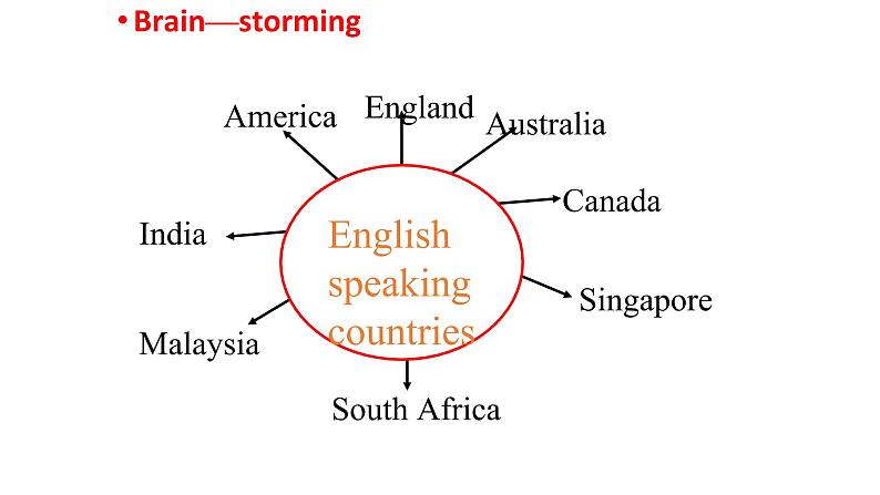 英语人教版新课标必修1  Unit 2 English around the world 第一课时课件第7页