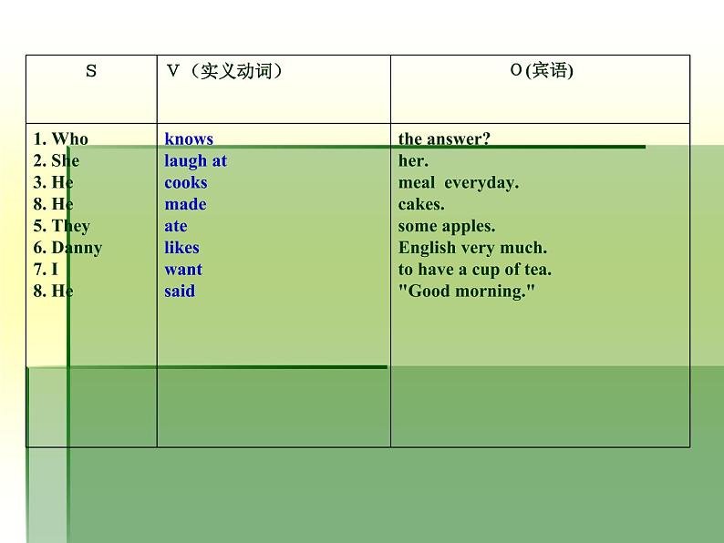 英语五大基本句型讲解 课件08