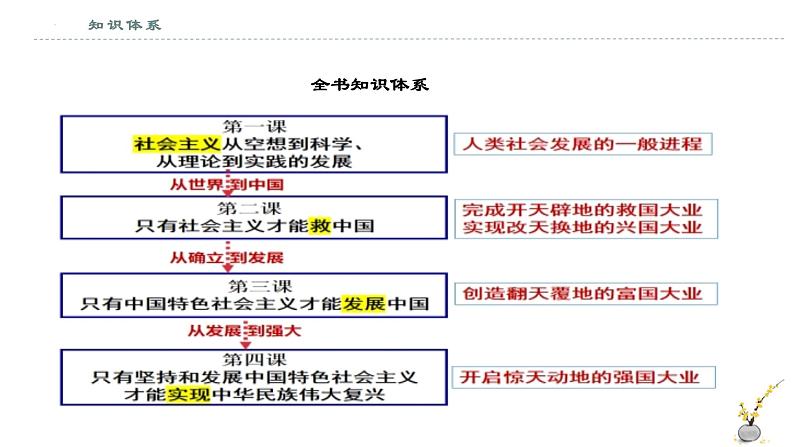 第一课 社会主义从空想到科学、从理论到实践的发展 （课件） -2022-2023学年高一政治上学期期中期末考点大串讲（统编版必修1）02