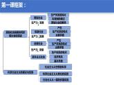 【期末总复习】统编版政治必修一第一课  科学社会主义从空想到科学、从理论到实践 复习课件