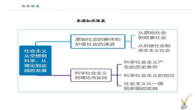 【期末综合备考】2022-2023学年 统编版高一政治必修1-第一课 社会主义从空想到科学、从理论到实践的发展 （课件）03