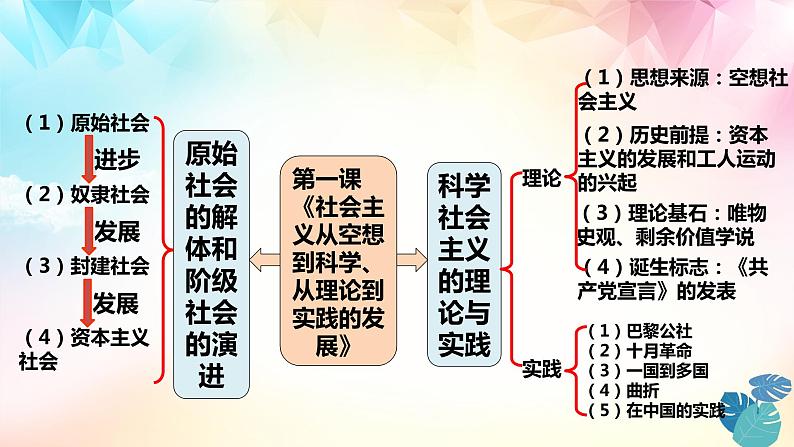 【高考二轮专题复习】2023年高考政治专题突破——专题01 社会主义从空想到科学、从理论到实践的发展（精讲课件）（统编版）第4页