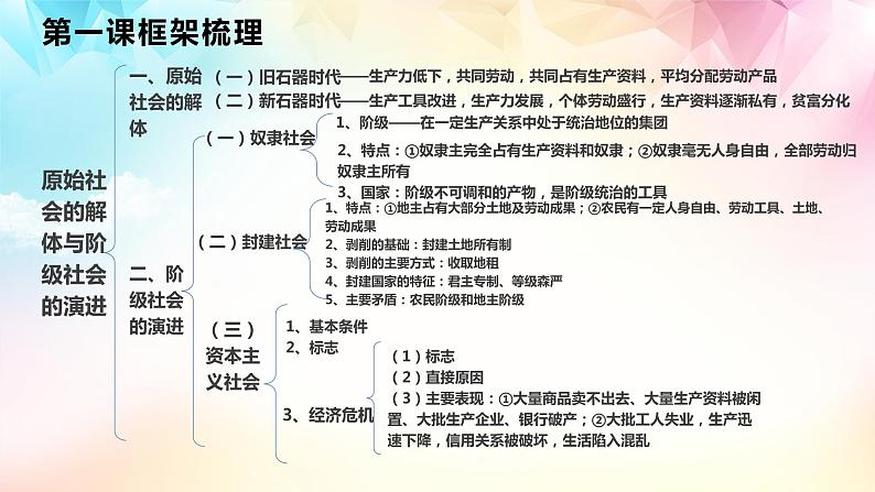 【高考二轮专题复习】2023年高考政治专题突破——专题01 社会主义从空想到科学、从理论到实践的发展（精讲课件）（统编版）第5页