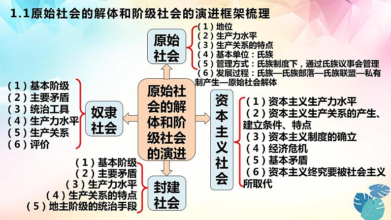 【高考二轮专题复习】2023年高考政治专题突破——专题01 社会主义从空想到科学、从理论到实践的发展（精讲课件）（统编版）第7页