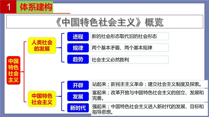 单元复习01  社会主义从空想到科学、从理论到实践的发展（最新版） 【过知识】-2022-2023学年高一政治单元复习（统编版必修1）第2页