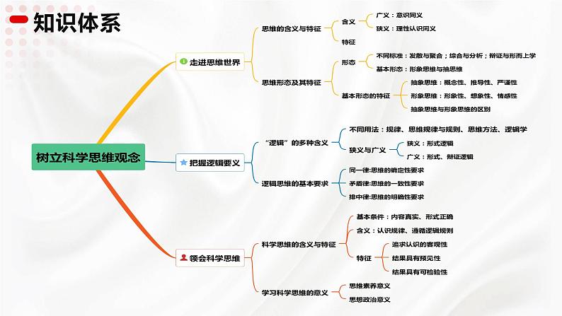 第一单元 树立科学思维观念——高二政治选择性必修三《逻辑与思维》期末复习课件第4页