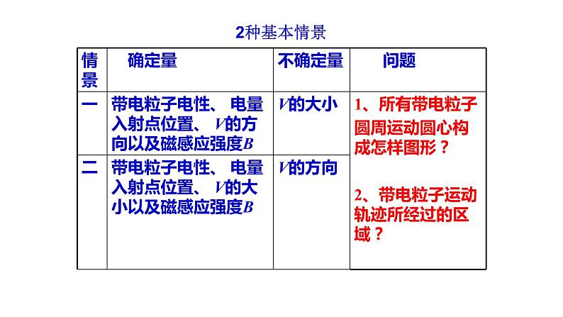 人教版高三物理二轮复习微专题《带电粒子在磁场运动的动态圆问题》课件02