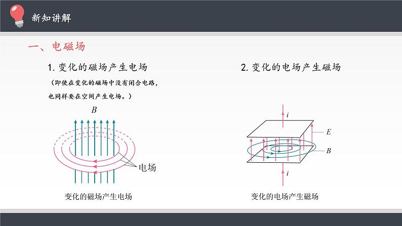 高中物理人教版选择性必修第二册-4.2 电磁场与电磁波-课件03