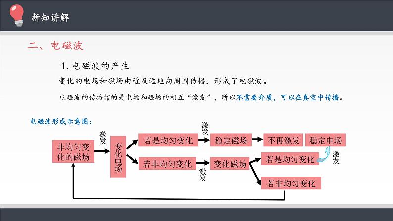 高中物理人教版选择性必修第二册-4.2 电磁场与电磁波-课件05