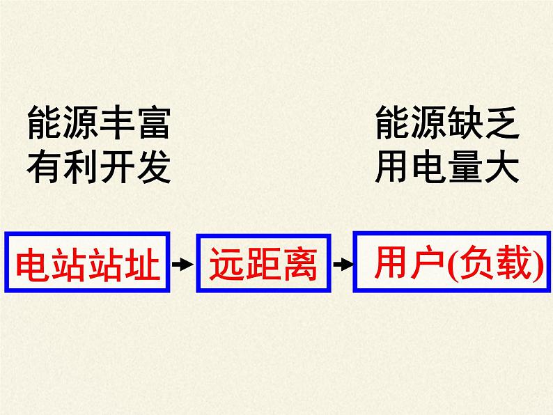 人教版高中物理选修性必修第二册 3.4电能的输送  课件04